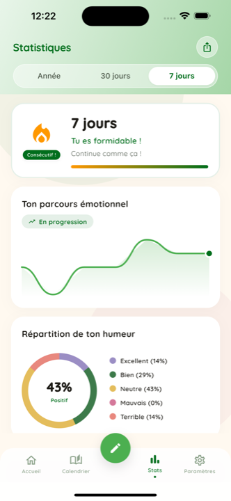 Écran statistiques avec équilibre des humeurs et activités